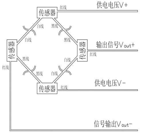 Wiring diagram of a Wheatstone bridge circuit formed by four 3-wire sensors, clearly showing the connections for the red (excitation), black (excitation), and white (signal) wires.