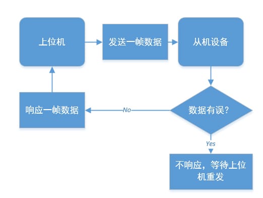 A flowchart illustrating the communication and auto-retry process during an abnormal event, highlighting the reliability of the tool.