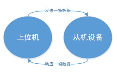 A flowchart depicting the normal communication process for the ATK-XCOM protocol transfer function, from sending to receiving an ACK.